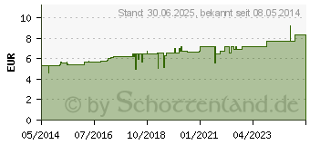 Preistrend fr VERATRUM ALBUM D 3 Globuli (02813196)