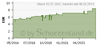 Preistrend fr OPIUM D 6 Globuli (02813718)