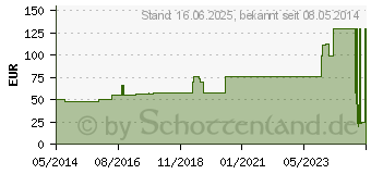 Preistrend fr ATRAUMAN Ag 10x10 cm steril Kompressen (02813807)