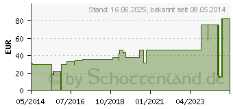 Preistrend fr ATRAUMAN Ag 5x5 cm steril Kompressen (02813842)