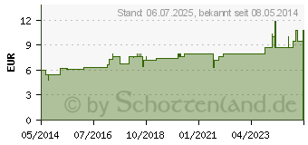 Preistrend fr RUTA EXTERN Extrakt (02813919)