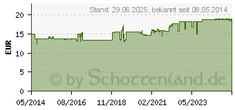 Preistrend fr ALLERGIKA Gesichtscreme urea 5% (02814451)