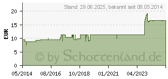 Preistrend fr SPONWIGA N Tropfen (02814830)