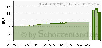 Preistrend fr AURUM CHLORATUM NATRONATUM D 12 Dilution (02815031)