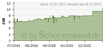 Preistrend fr THYREOIDINUM D 4 Dilution (02815108)