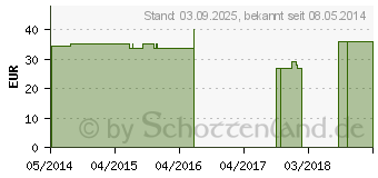 Preistrend fr BORT Stacksche Schiene Gr.7 haut (02815338)