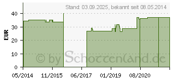 Preistrend fr BORT Stacksche Schiene Gr.1 transparent (02815350)