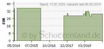 Preistrend fr BORT Stacksche Schiene Gr.3 transparent (02815723)