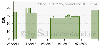 Preistrend fr BORT Stacksche Schiene Gr.4 transparent (02815746)