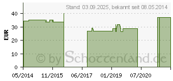 Preistrend fr BORT Stacksche Schiene Gr.5 transparent (02815752)