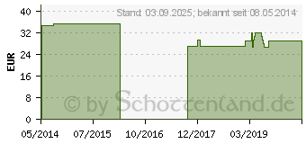 Preistrend fr BORT Stacksche Schiene Gr.6 transparent (02815775)