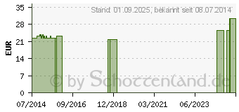 Preistrend fr BTF Geria Dilution (02815870)