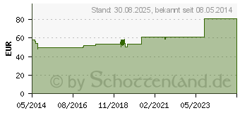 Preistrend fr CERUSSIT D 8 Ampullen (02818621)