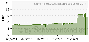 Preistrend fr ALOE VERA HANDCREME soft (02818667)