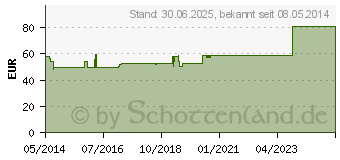 Preistrend fr GENCYDO 1% Injektionslsung (02819336)