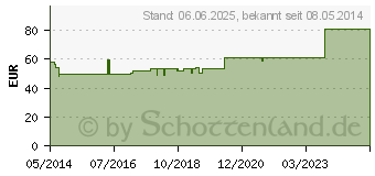 Preistrend fr HEPAR MAGNESIUM D 4 Ampullen (02819388)