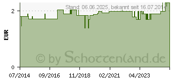 Preistrend fr WATTESTBCHEN mit Wattekopf 15 cm mittel (02819595)