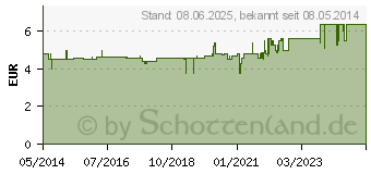 Preistrend fr INHALATOR Kunststoff (02819626)