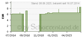 Preistrend fr IRRIGATOR BECHER 2 l (02819661)