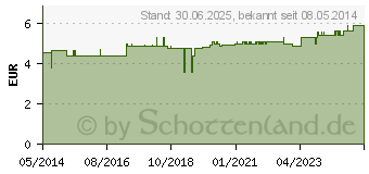 Preistrend fr KLISTIERSPRITZE classic 143 ml (02819833)