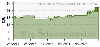 Preistrend fr PINZETTE Einmal steril (02819916)