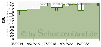 Preistrend fr PINZETTE Einmal steril (02819922)