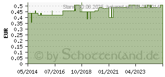 Preistrend fr MUNDPFLEGESTBCHEN Lemon Sticks (02819945)