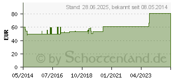 Preistrend fr STIBIUM METALLICUM PRAEPARATUM D 6 Ampullen (02820285)