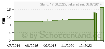 Preistrend fr ACIDUM FORMICICUM LM VI Dilution (02820807)