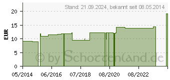 Preistrend fr ACIDUM FORMICICUM LM XII Dilution (02820813)