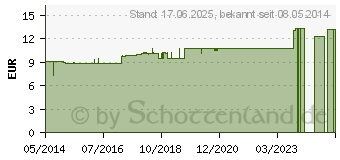 Preistrend fr ACIDUM NITRICUM LM VI Dilution (02820865)