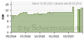 Preistrend fr ACIDUM NITRICUM LM XII Dilution (02820871)