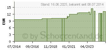 Preistrend fr ACIDUM NITRICUM LM XXX Dilution (02820902)