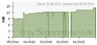 Preistrend fr COFFEA LM XVIII Dilution (02821161)