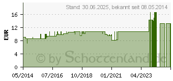 Preistrend fr KALIUM CHLORATUM LM VI Dilution (02821362)