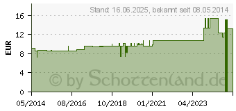 Preistrend fr ACIDUM NITRICUM LM VI Globuli (02821847)