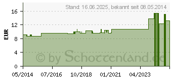 Preistrend fr ACIDUM NITRICUM LM XVIII Globuli (02821876)