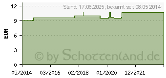 Preistrend fr ACIDUM NITRICUM LM XXIV Globuli (02821882)