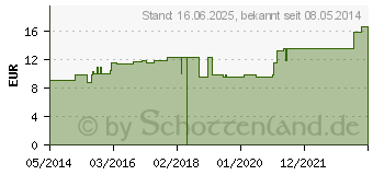 Preistrend fr AURUM CHLORATUM LM XII Globuli (02822019)