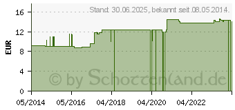 Preistrend fr KALIUM CHLORATUM LM XXX Globuli (02822373)