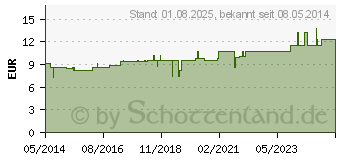 Preistrend fr PHOSPHORUS LM XII Globuli (02822574)