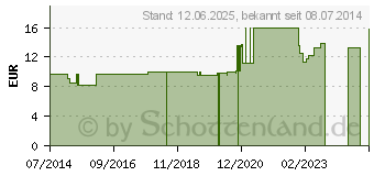 Preistrend fr TUBERCULINUM GT LM XXIV Globuli (02822700)