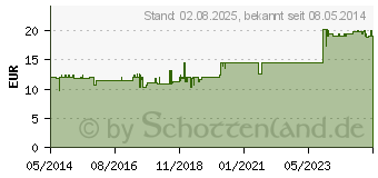 Preistrend fr PASCOVENTRAL flssig (02824886)