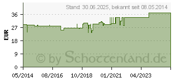 Preistrend fr GLANDULAE SUPRARENALES GL D 4 Ampullen (02829406)