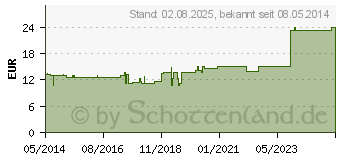 Preistrend fr PERIOSTEUM GL D 15 Ampullen (02829470)