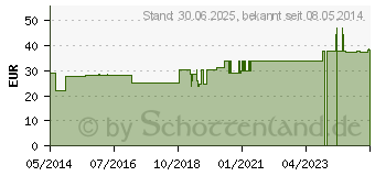 Preistrend fr MESENCHYM GL D 4 Ampullen (02829487)