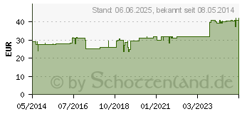 Preistrend fr PANCREAS GL D 4 Ampullen (02829501)