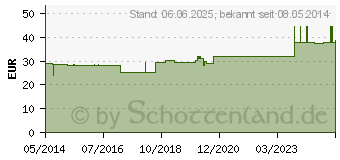 Preistrend fr HEPAR GL D 4 Ampullen (02829524)