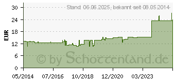 Preistrend fr HEPAR GL D 6 Ampullen (02829748)