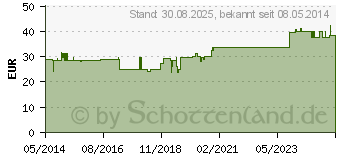 Preistrend fr COR GL D 4 Ampullen (02829820)